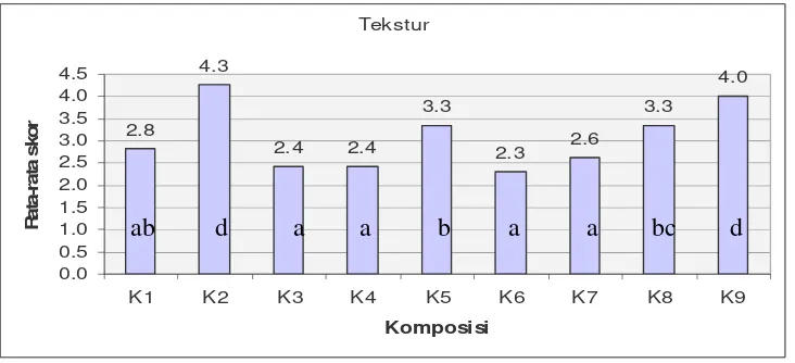 Gambar 4. Grafik skor rata-rata tekstur dari 9 formula  cookies  talas Lampung 