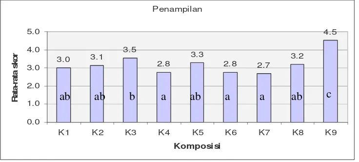 Gambar 5. Grafik skor rata-rata penampilan umum dari  9 formula cookies talas Lampung 