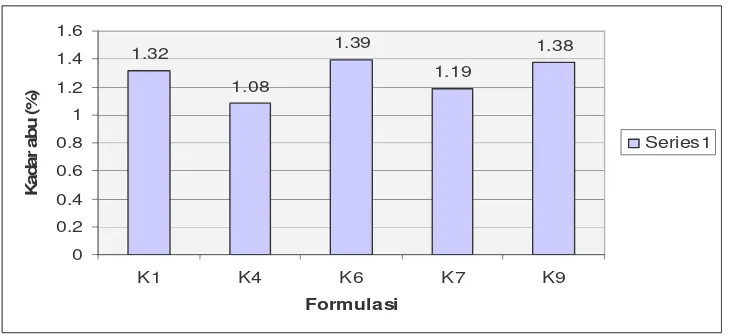 Gambar 6. Grafik skor rata-rata kadar air dari formulasi yang mendapat  respon terbaik (KI, K4, K6, dan K7) dan terburuk (K9) 