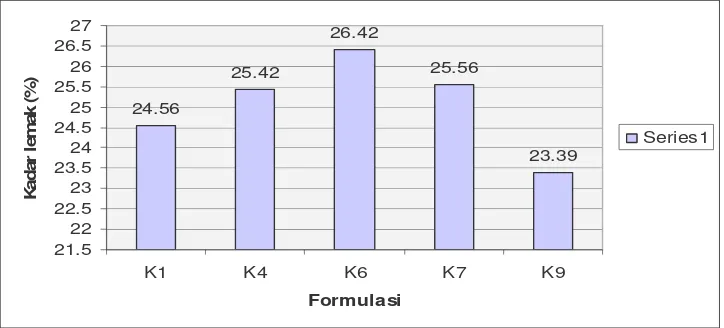 Gambar 8. Grafik skor rata-rata kadar lemak dari formulasi yang mendapat respon terbaik(KI, K4, K6, dan K7) dan terburuk (K9) 