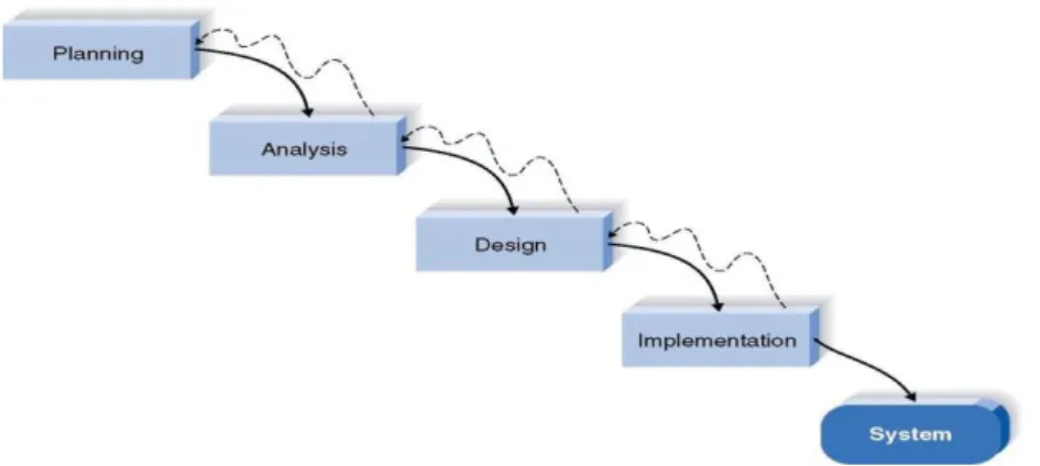Gambar 2.1 Metode Pengembangan Perangkat Lunak Model WaterFall[3] 