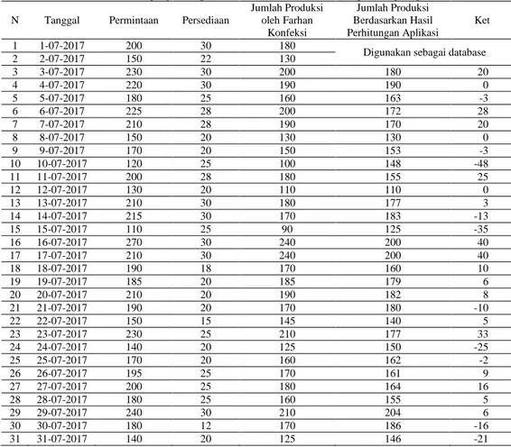 Tabel 4 Perbandingan jumlah produksi Farhan Konfeksi dan hasil perhitungan aplikasi  N  Tanggal  Permintaan  Persediaan 
