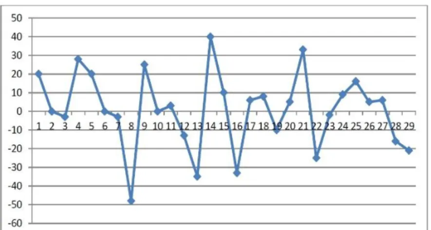Gambar 6 Grafik line selisih jumlah produksi Farhan Konfeksi dan hasil perhitungan menggunakan aplikasi