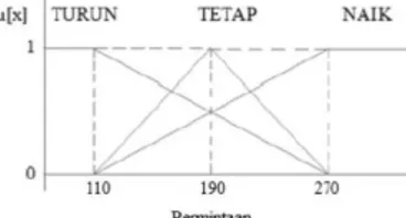 Gambar  2.  merupakan  representasi  grafik  variabel  permintaan  yang  terdiri  dari  3  himpunan  yaitu  TURUN, TETAP, dan NAIK