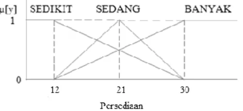 Gambar  3  merupakan  representasi  grafik  variabel  persediaan  yang  teridiri  dari  3  himpunan  yaitu  SEDIKIT,  SEDANG,  BANYAK