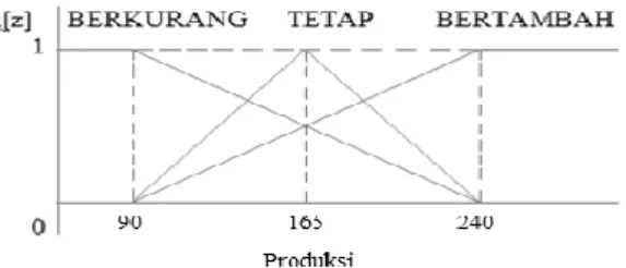 Gambar  4  merupakan  representasi  grafik  variabel  produksi  yang  teridiri  dari  3  himpunan  yaitu  BERKURANG,  TETAP,  BERTAMBAH