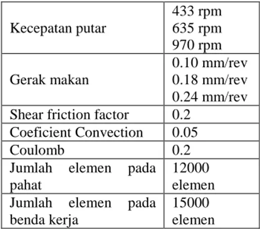 Tabel 5. Data Hasil Simulasi Suhu Pahat  No.  Rotational speed  (rpm)  Feed Rate  (mm/rev)  Suhue (oC)  1