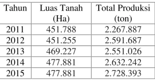 Tabel 1 Data Produktivitas Tebu Tahun Luas Tanah