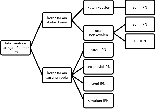 Gambar 2.1 Klasifikasi IPN 