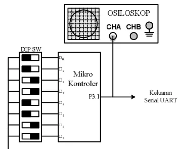 Gambar 4.4 menunjukkan bahwa saat mendapat masukan 0 maka pada keluaran modulator FSK adalah berupa sinyal sinus dengan frekuensi 2100 Hz dan pada saat 