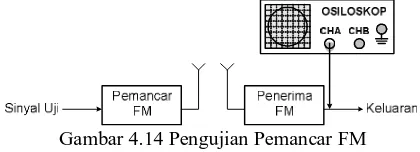 Gambar 4.15 Pengujian Blok Penerima FM Sinyal uji yang digunakan adalah sinyal sinus dari 