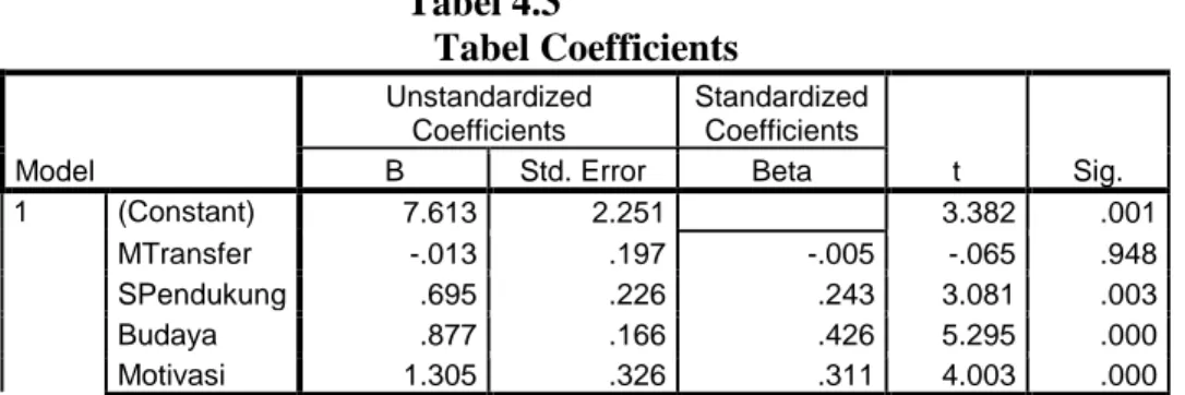Tabel 4.3  Tabel Coefficients  Model  Unstandardized Coefficients  Standardized Coefficients  t  Sig