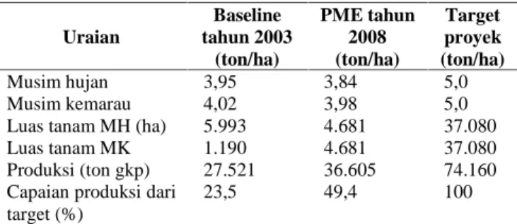 Tabel  1. Kondisi  Aktual  Sawah  yang  Terairi  di Daerah  Irigasi Batang Angkola, Sumatera Utara (Anonim 2003, 2008).