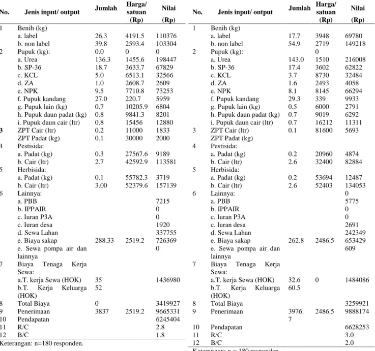 Tabel 4. Analisis usahatani padi sawah MH 2007/2008 per ha di Daerah  Irigasi Batang  Angkola, Sumatera  Utara    (Anonim  2003, 2008)