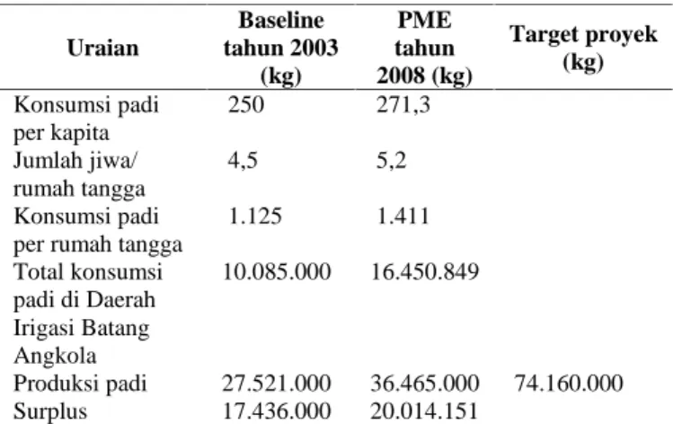 Tabel  7. Tingkat konsumsi padi di Daerah  Irigasi  Batang Angkola, Sumatera  Utara tahun  2007/2008 (Anonim  2003, 2008) Uraian Baseline tahun 2003 (kg) PME tahun 2008 (kg) Target proyek(kg) Konsumsi padi per kapita 250 271,3 Jumlah jiwa/ rumah tangga 4,5 5,2 Konsumsi padi per rumah tangga