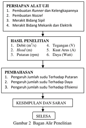 Gambar 2  Bagan Alir Penelitian 