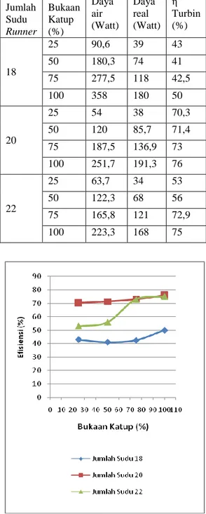 Tabel 2  Data Hasil Pengujian Efisiensi Turbin 