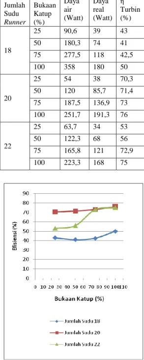 Tabel 2  Data Hasil Pengujian Efisiensi Turbin 