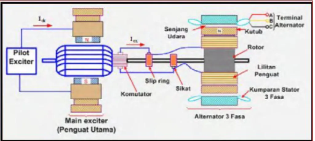 Gambar 3.3  Generator sinkron 3 phasa dengan penguatan generator dc “pilot  exciter”. 