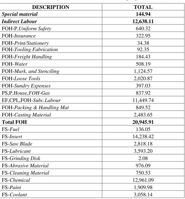 Tabel 4.5 Data Biaya Overhead Pabrik Produk Coupling (dalam USD) 