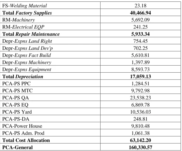 Tabel 4.5 Data Biaya Overhead Pabrik Produk Coupling (dalam USD) (Lanjutan) 