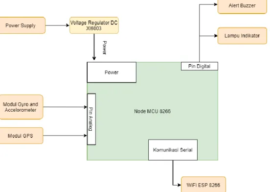 Gambar 3.1 Diagram Blok Komponen PEDEBATSY . 