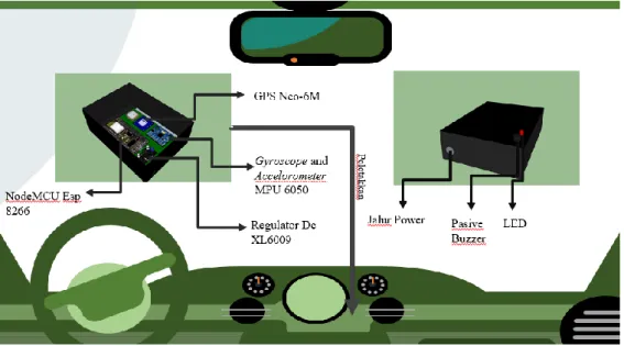 Gambar 3. 2 Desain Alat dan Peletakan Alat PEDEBATSY . 