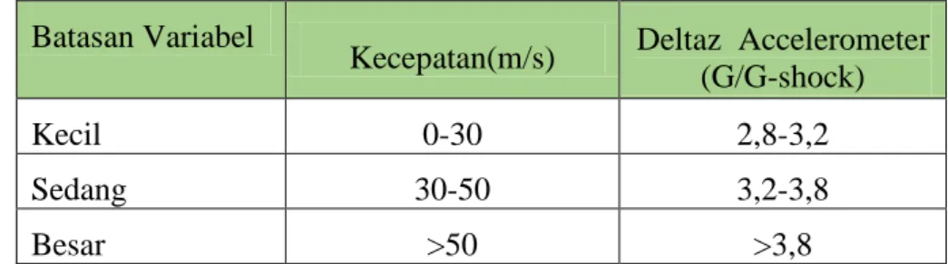 Tabel 3.1 Himpunan Fuzzy Logic. 