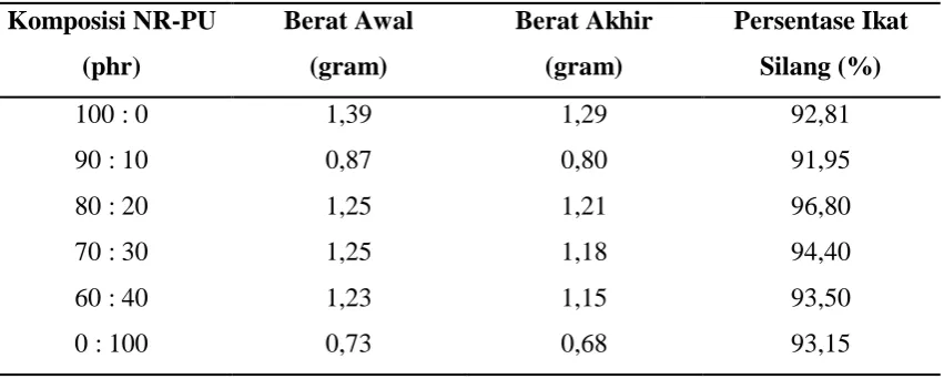 Tabel 2 Persentase Ikat Silang IPN antara Poliuretan dan Karet Alam SIR-10  
