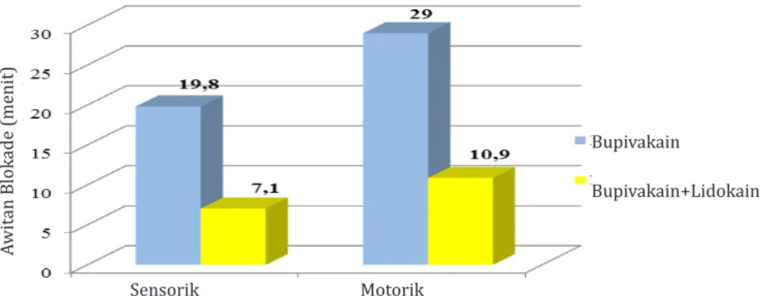 Gambar 1 Perbandingan Waktu Awitan Blokade Sensorik dan Motorik Pemberian Kombinasi                    Bupivakain 0,5% dan Lidokain 2%  dengan Bupivakain 0,5% pada Blokade 