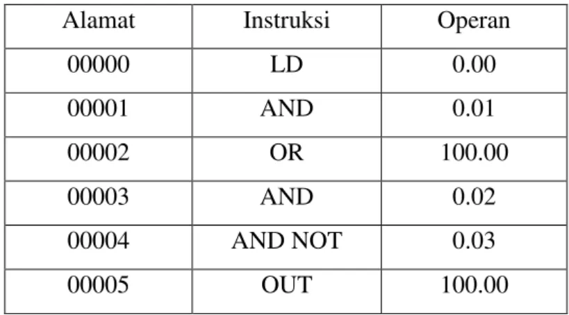 Tabel 2.4 Kode Mnemonik Instruksi AND dan OR 