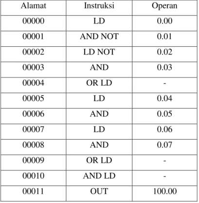Tabel 2.7 Kode Mnemonik Instruksi Blok Logika Kompleks 