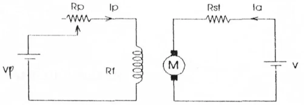 Gambar 1.1 Rangkaian motor arus searah berpenguat terpisah 
