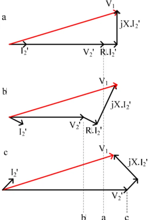 Diagram fasor trafo dengan beban (a) resistif (b) induktif (c) kapasitif 