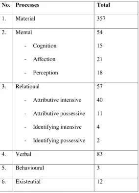 Table 2.Processes Found in nine chapters of Lancar Berbahasa Indonesia 2 textbook 