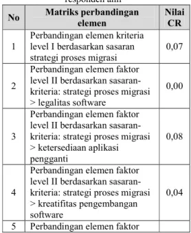 Gambar 6. Nilai Bobot Prioritas Alternatif  Strategis berdasarkan kriteria Operational 