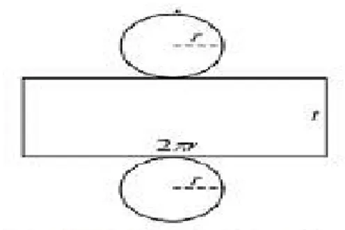 Gambar 2.3 menunjukkan jaring-jaring sebuah tabung dengan jari-jari alas dan atapnya yang berupa lingkaran adalah r dan tinggi tabung adalah t.