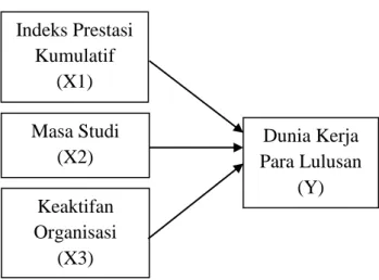 Gambar 2.1  Kerangka Konseptual 