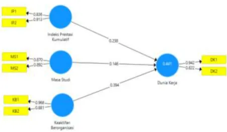 Gambar 4.6  Nilai Koefisien Jalur 