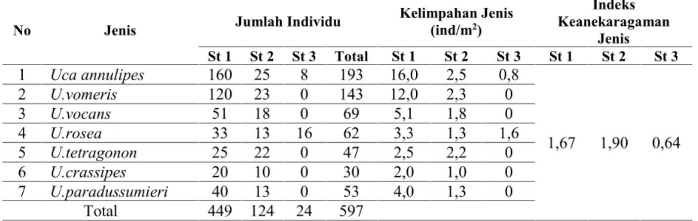 Tabel 1. Jenis Kepiting Biola di Kawasan Mangrove Kabupaten Purworejo, Jawa Tengah