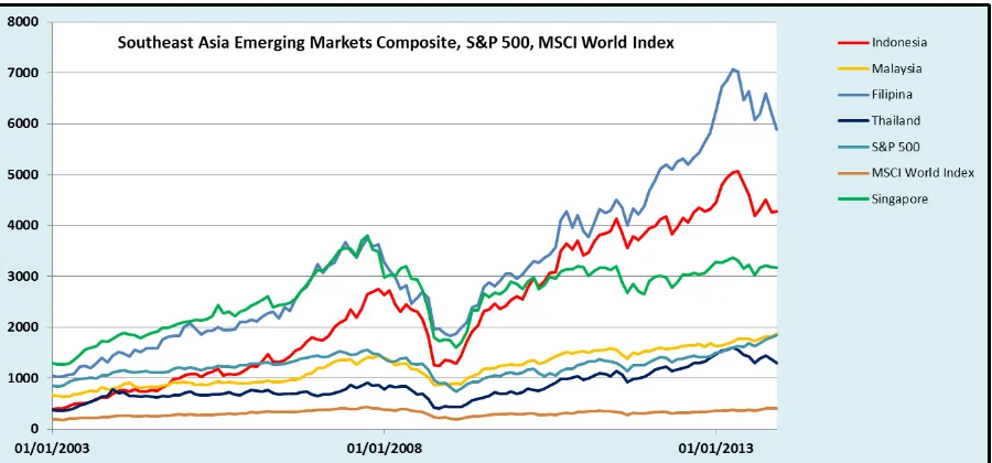 Gambar 5 Indeks Pasar Modal Negara Emerging Market Asia Tenggara (Sumber: Diolah) 