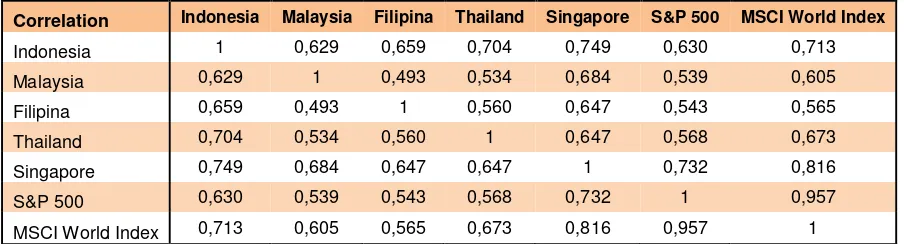 Tabel 5 Korelasi Antar Indeks Emerging Market Asia Tenggara (Sumber: Diolah) 