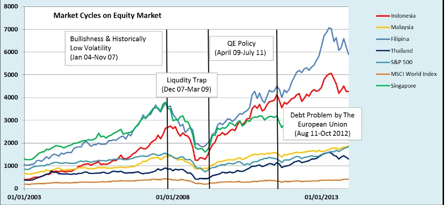 Gambar 6 Siklus Pasar Terhadap Indeks Negara Emerging Market (Sumber: Diolah) 