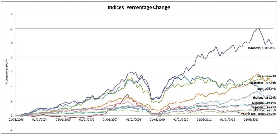 Gambar 1. Pertumbuhan Indeks Pasar Modal Negara Emerging Market 
