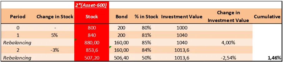 Tabel 3 Strategi Constant Proportion Portfolio Insurance 