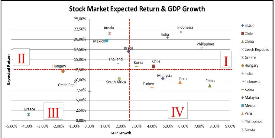 Gambar 3 Stock Market Expected Return  & GDP Growth 