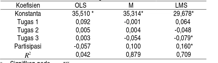 Tabel  3.  Penaksir Koefisien Garis Regresi dan Koefisien Determinasi untuk Data dengan 10% Pencilan 