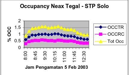 Grafik 4.2. Grafik Occupancy Neax Tegal – STP Smg  