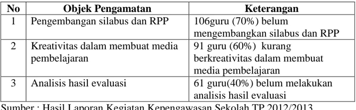 Tabel 1.1Data Hasil Kegiatan Kepengawasan Akademik Tahun Pelajaran  2012/2013 pada Tingkat SMP di Kecamatan Tanjung Raya Mesuji 