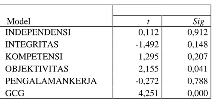 Tabel rangkuman hasil uji t persamaan pertama: 